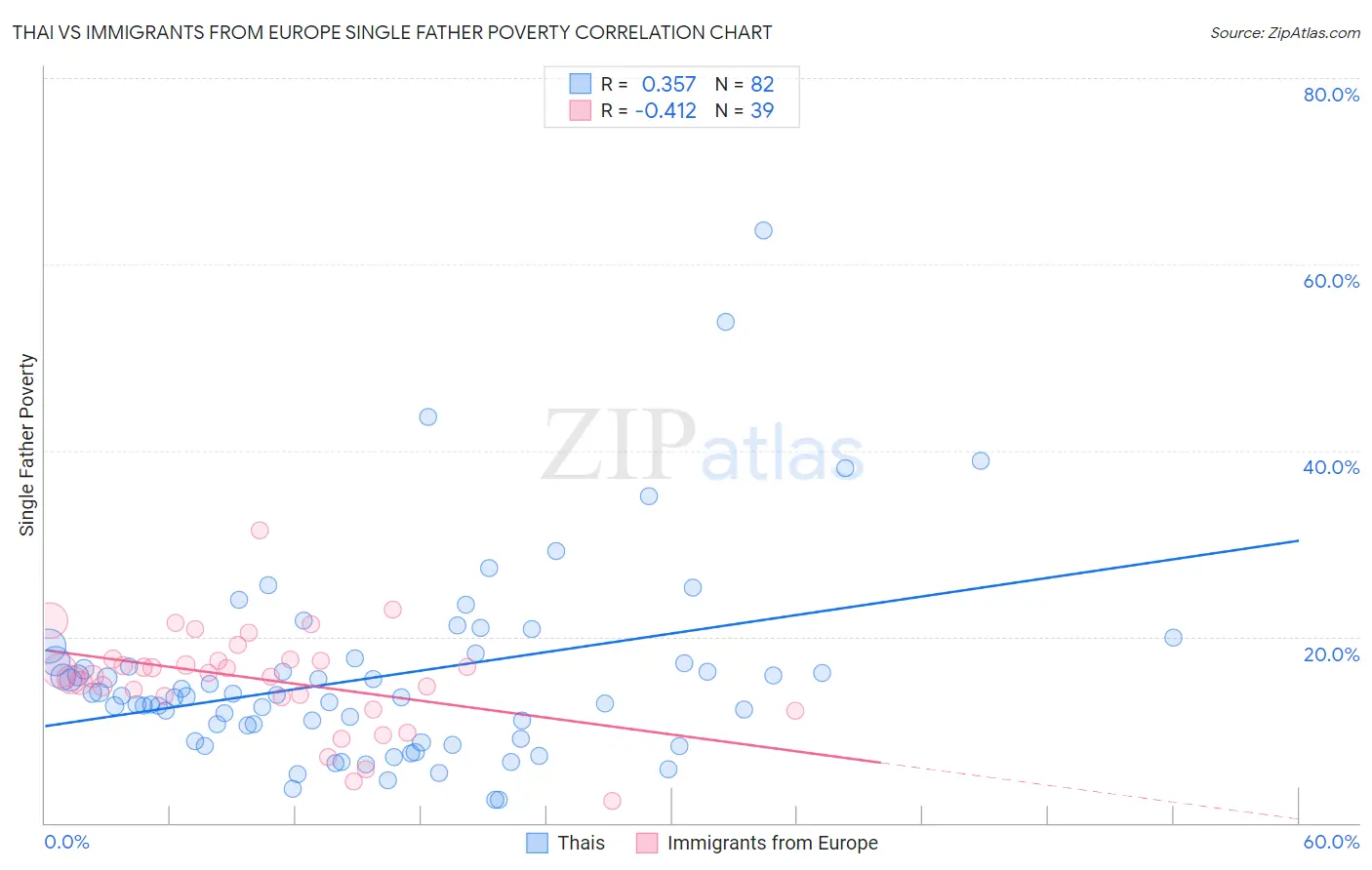 Thai vs Immigrants from Europe Single Father Poverty