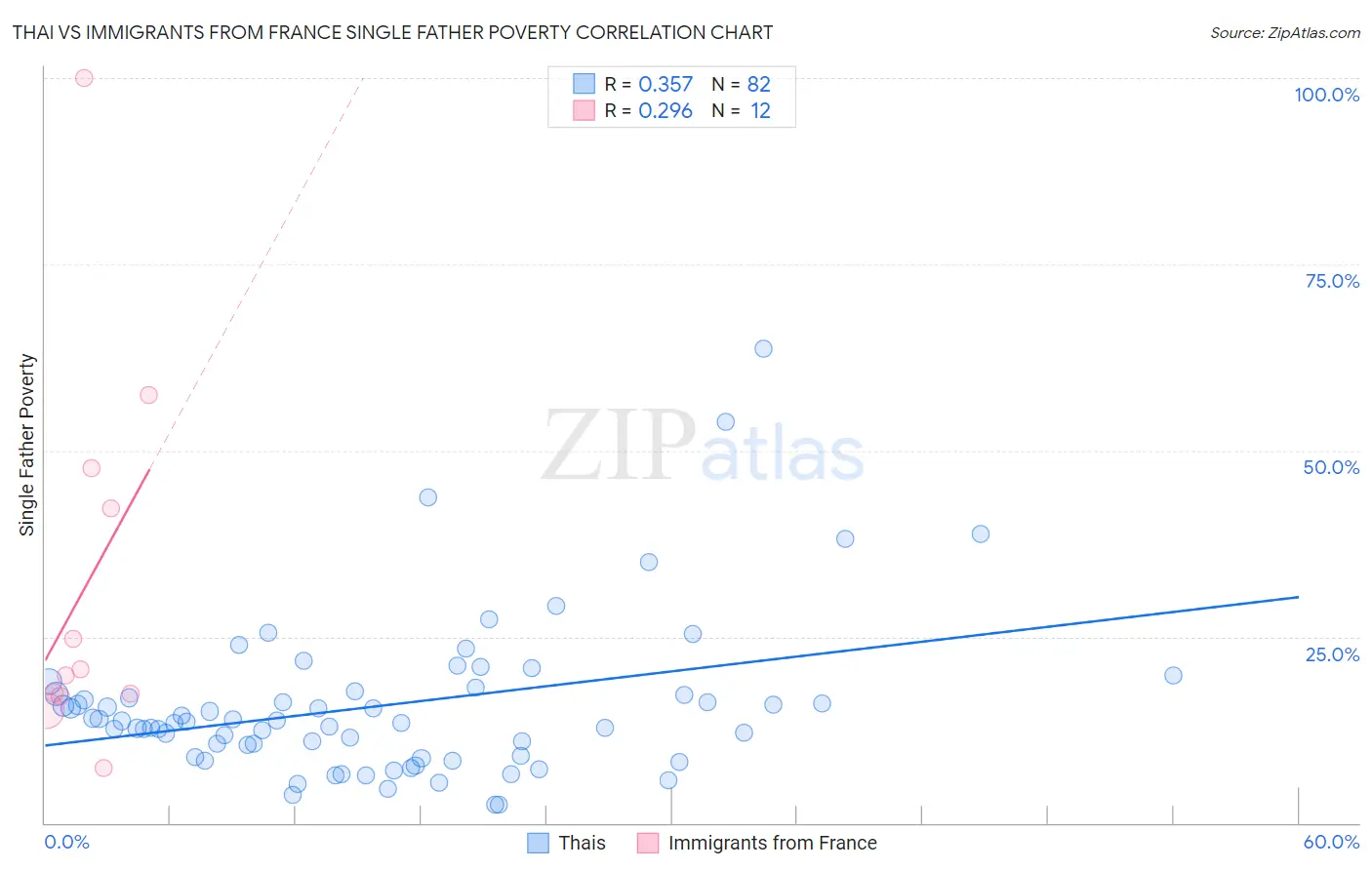 Thai vs Immigrants from France Single Father Poverty