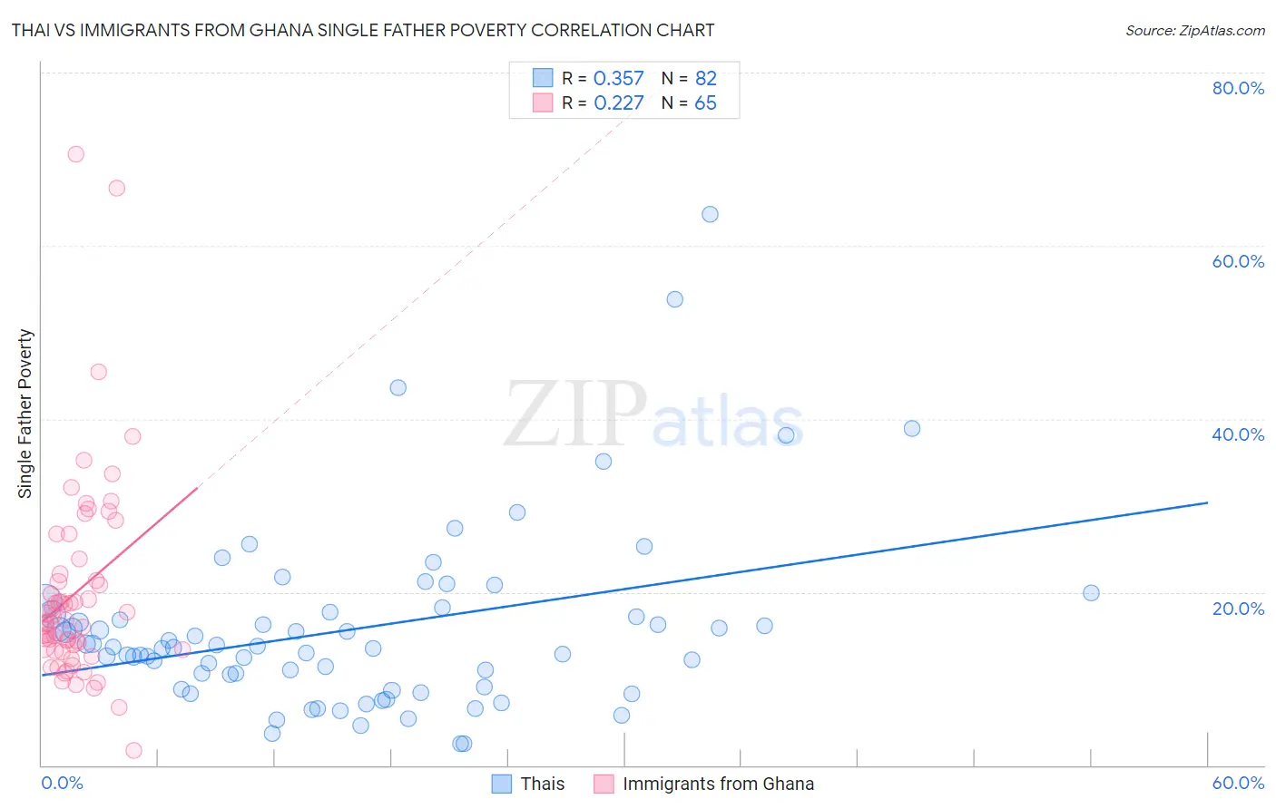 Thai vs Immigrants from Ghana Single Father Poverty