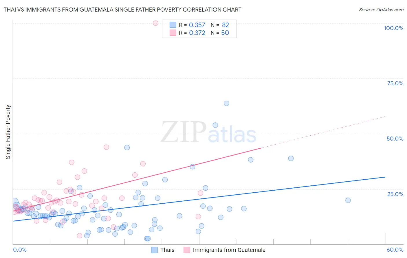 Thai vs Immigrants from Guatemala Single Father Poverty