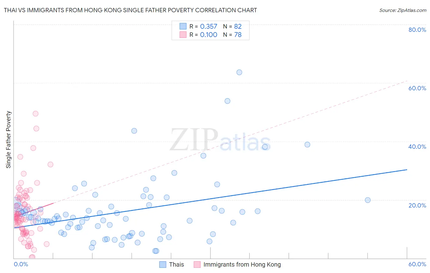 Thai vs Immigrants from Hong Kong Single Father Poverty