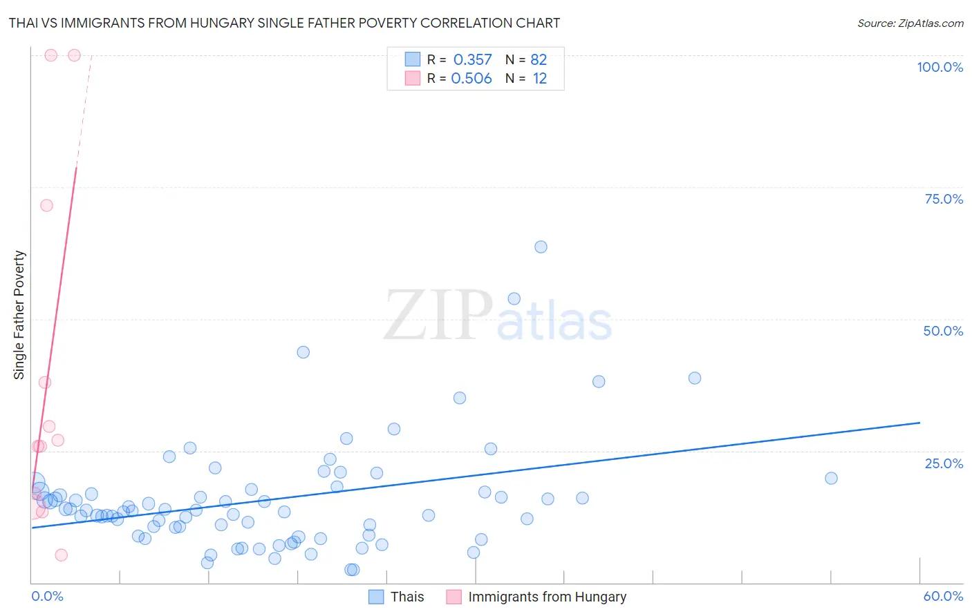 Thai vs Immigrants from Hungary Single Father Poverty