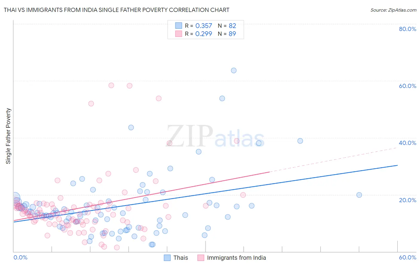 Thai vs Immigrants from India Single Father Poverty