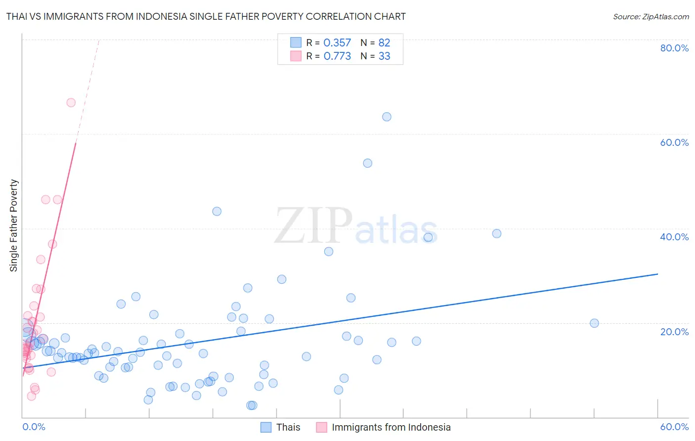 Thai vs Immigrants from Indonesia Single Father Poverty