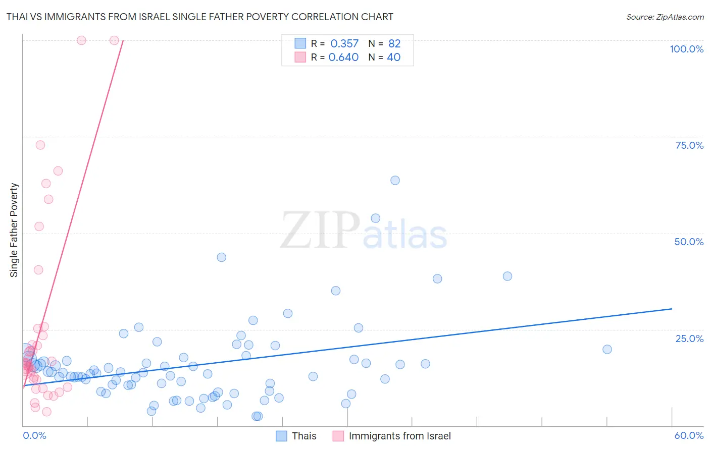 Thai vs Immigrants from Israel Single Father Poverty