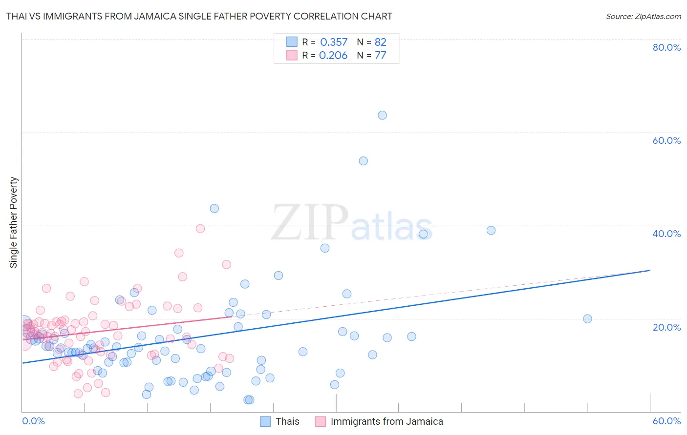 Thai vs Immigrants from Jamaica Single Father Poverty