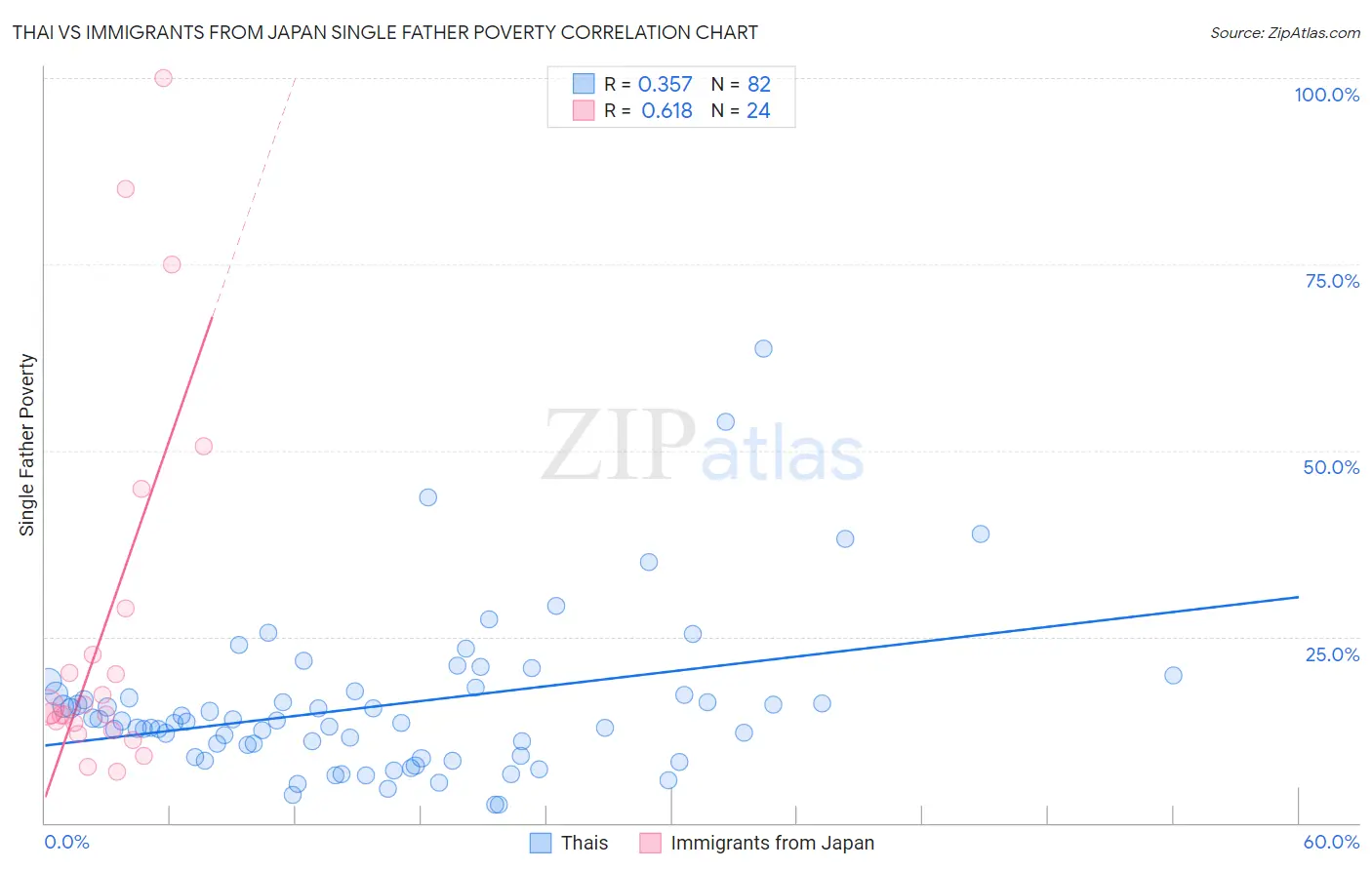 Thai vs Immigrants from Japan Single Father Poverty