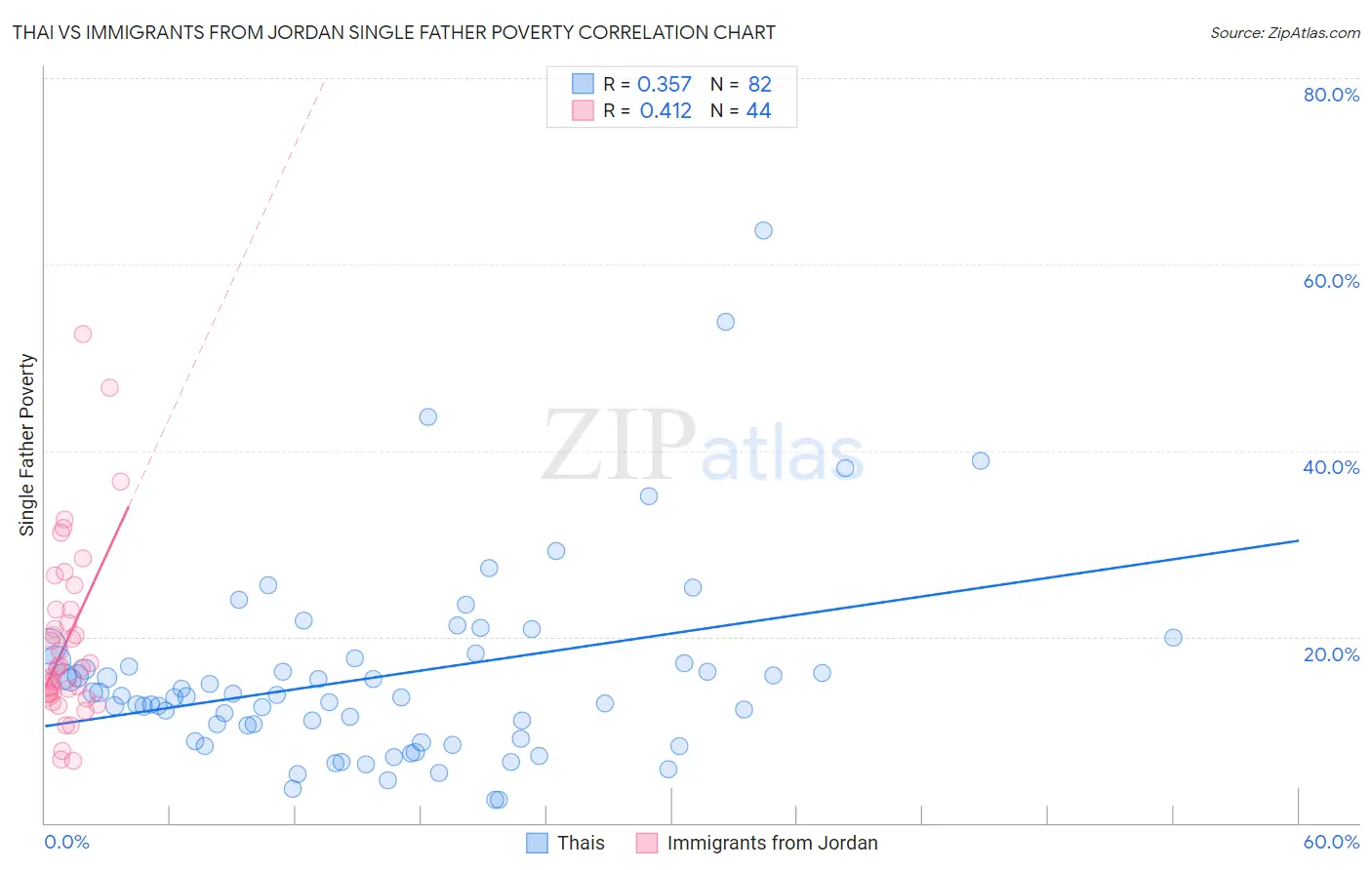 Thai vs Immigrants from Jordan Single Father Poverty