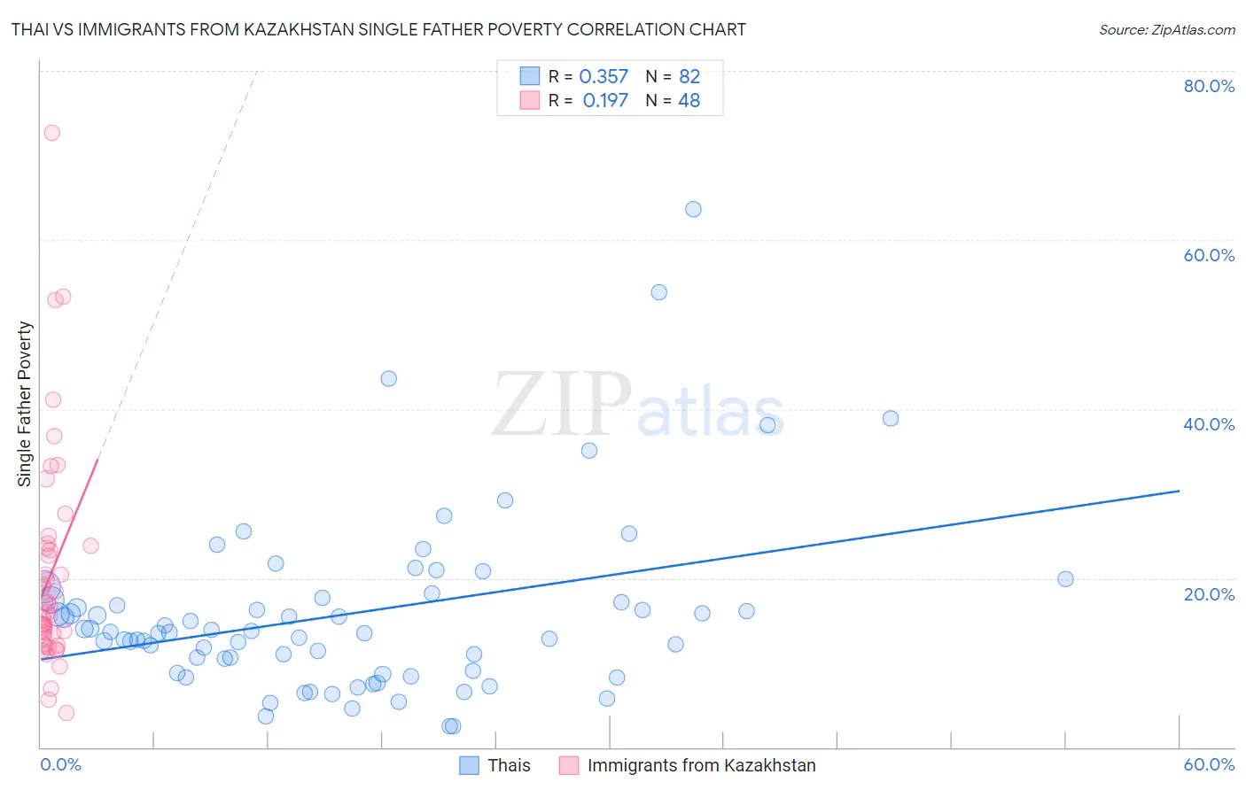 Thai vs Immigrants from Kazakhstan Single Father Poverty