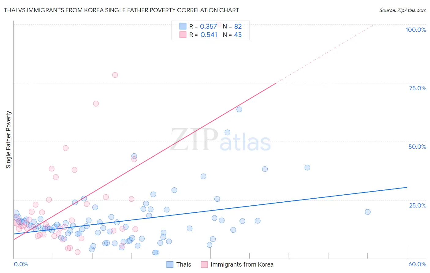 Thai vs Immigrants from Korea Single Father Poverty