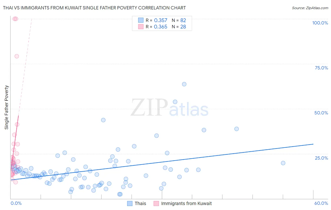 Thai vs Immigrants from Kuwait Single Father Poverty