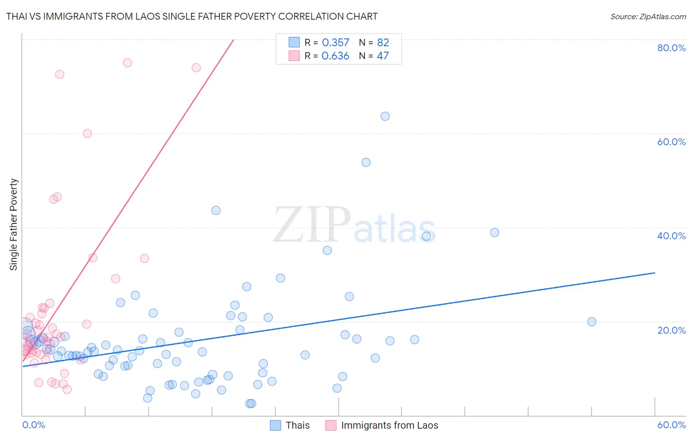 Thai vs Immigrants from Laos Single Father Poverty