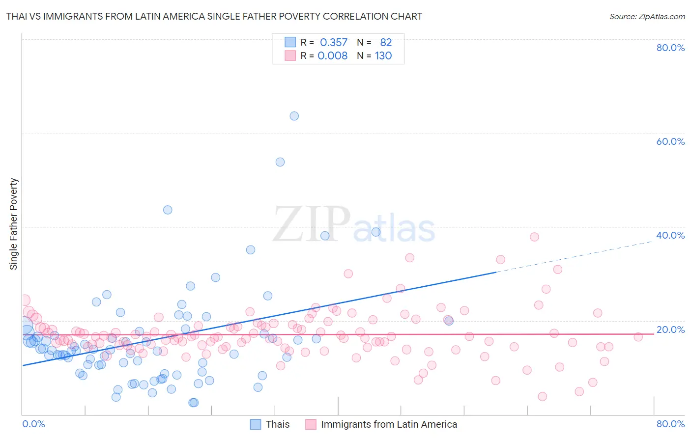 Thai vs Immigrants from Latin America Single Father Poverty