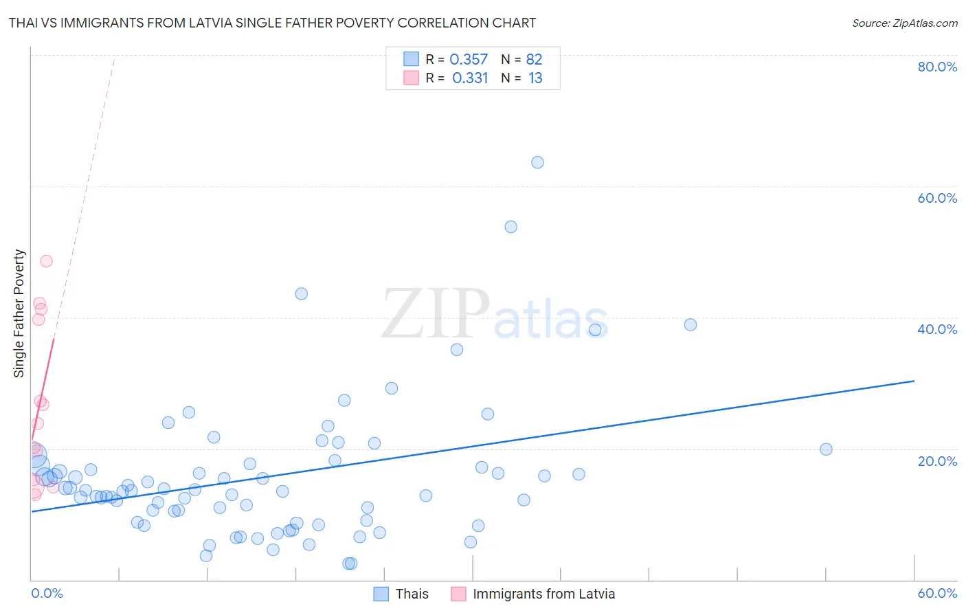 Thai vs Immigrants from Latvia Single Father Poverty