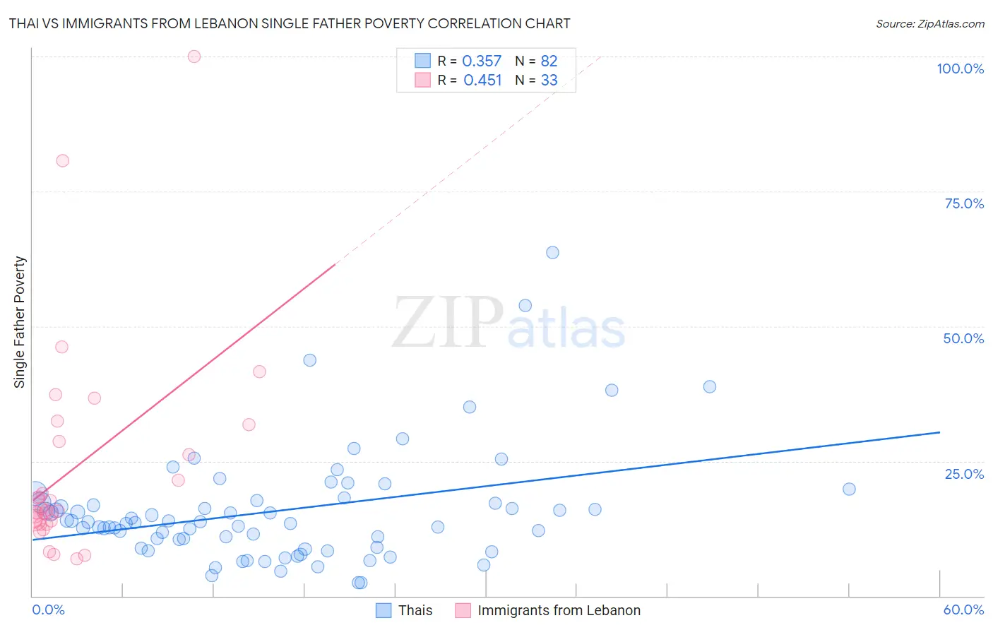 Thai vs Immigrants from Lebanon Single Father Poverty