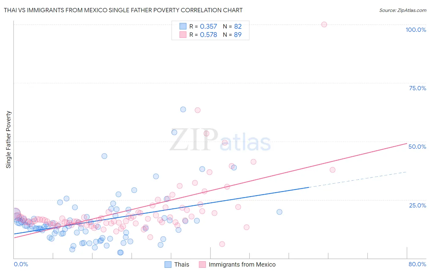 Thai vs Immigrants from Mexico Single Father Poverty