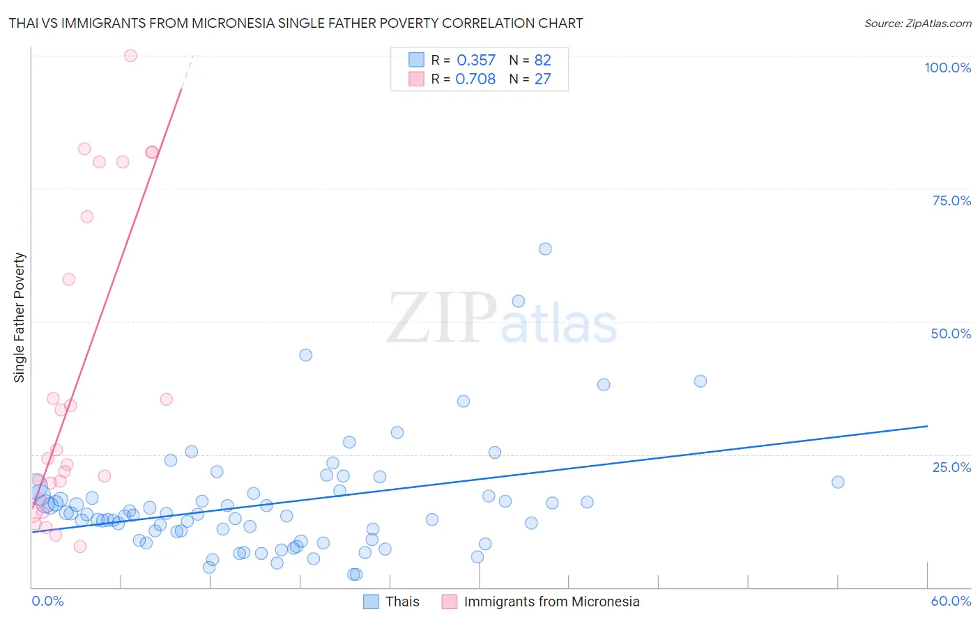 Thai vs Immigrants from Micronesia Single Father Poverty