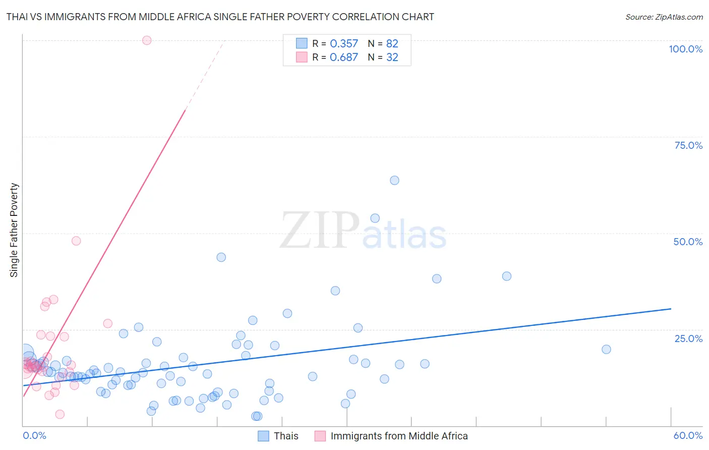 Thai vs Immigrants from Middle Africa Single Father Poverty
