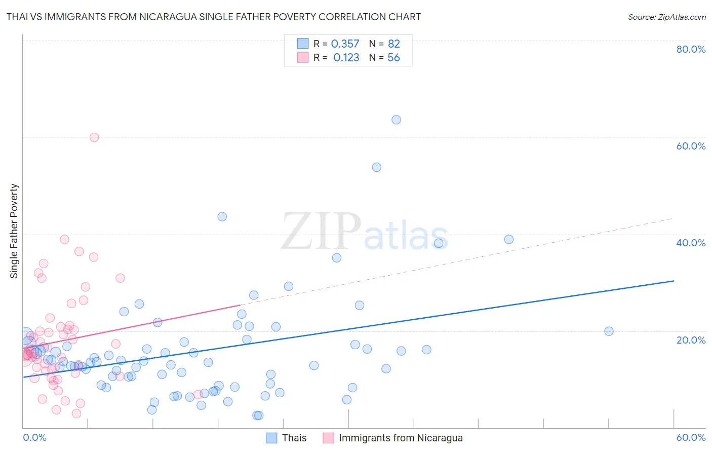 Thai vs Immigrants from Nicaragua Single Father Poverty