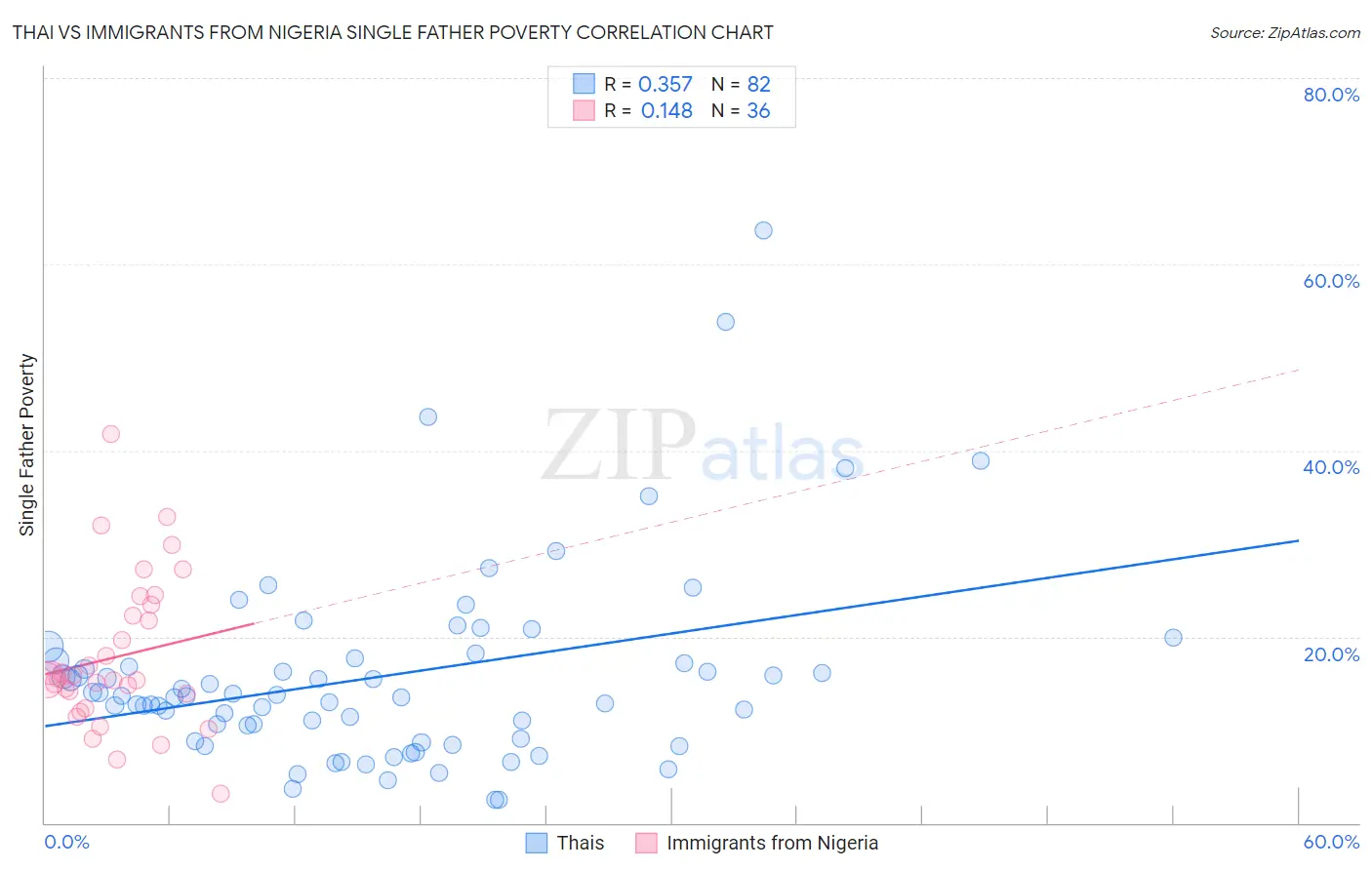 Thai vs Immigrants from Nigeria Single Father Poverty