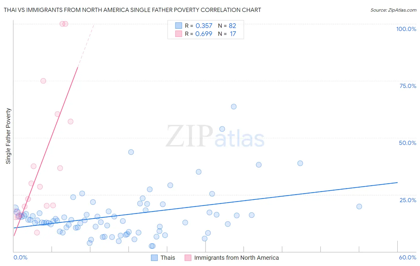 Thai vs Immigrants from North America Single Father Poverty