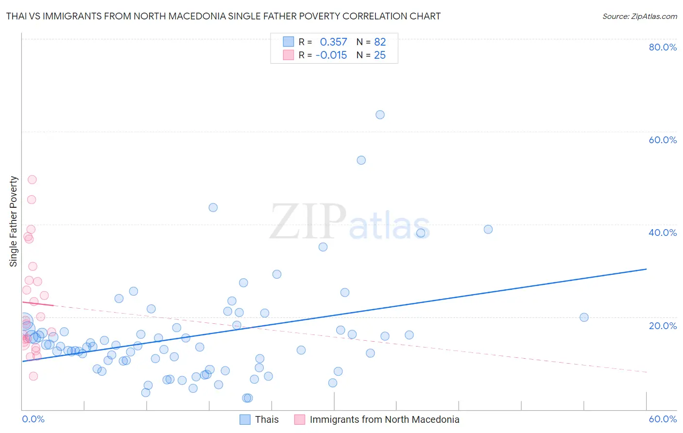 Thai vs Immigrants from North Macedonia Single Father Poverty