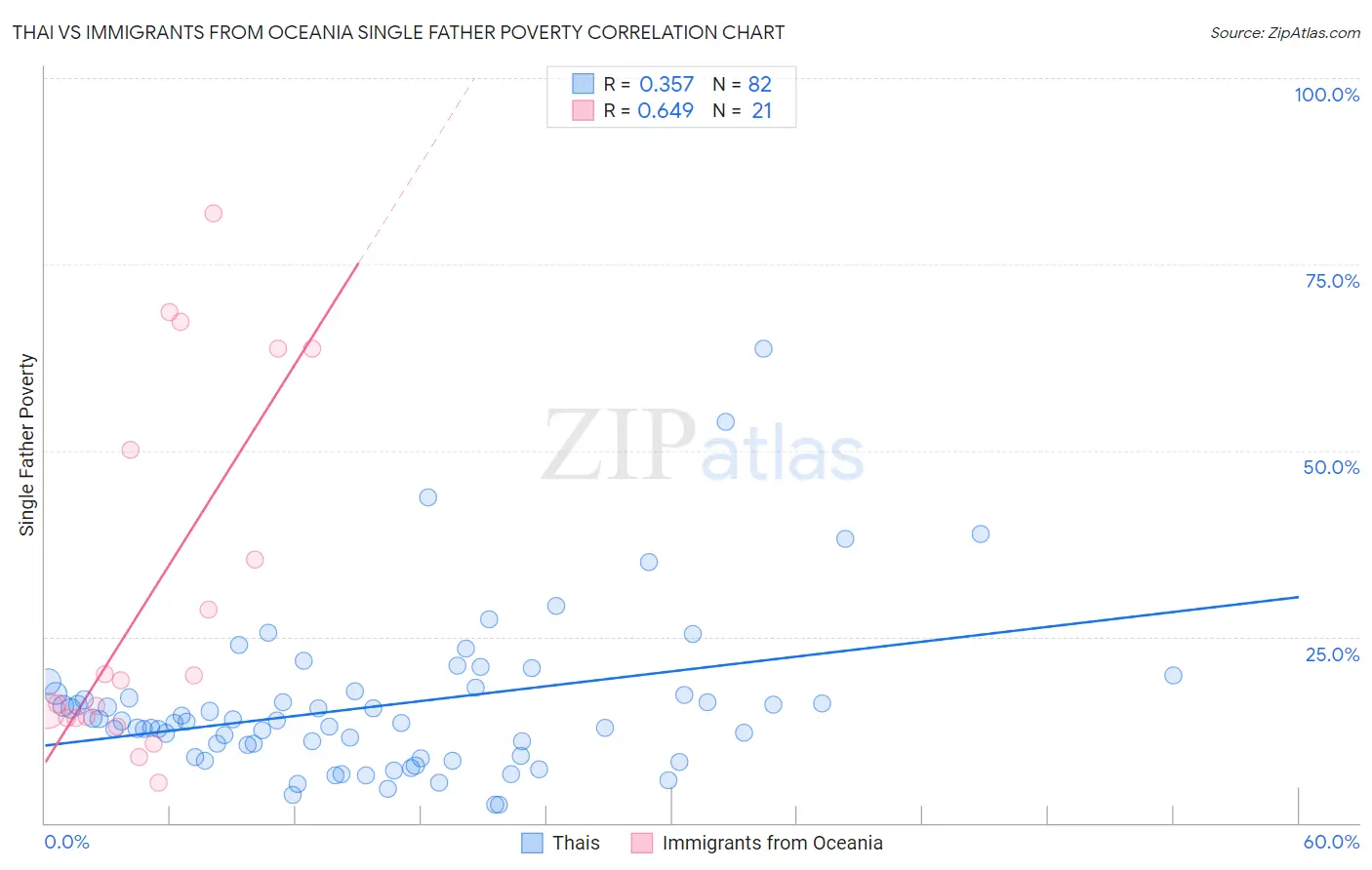 Thai vs Immigrants from Oceania Single Father Poverty