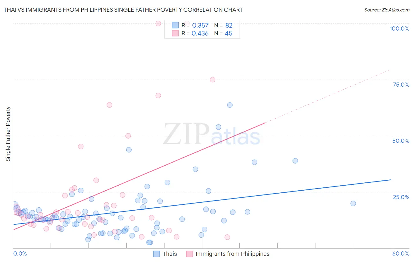 Thai vs Immigrants from Philippines Single Father Poverty