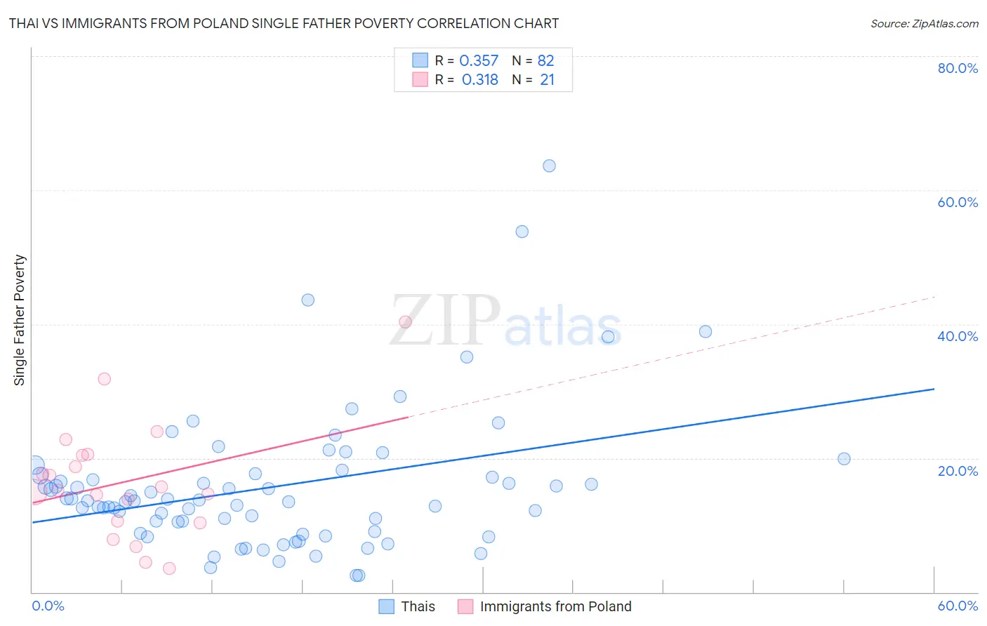 Thai vs Immigrants from Poland Single Father Poverty