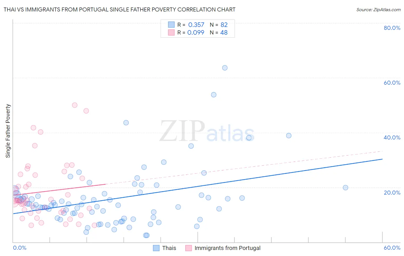 Thai vs Immigrants from Portugal Single Father Poverty