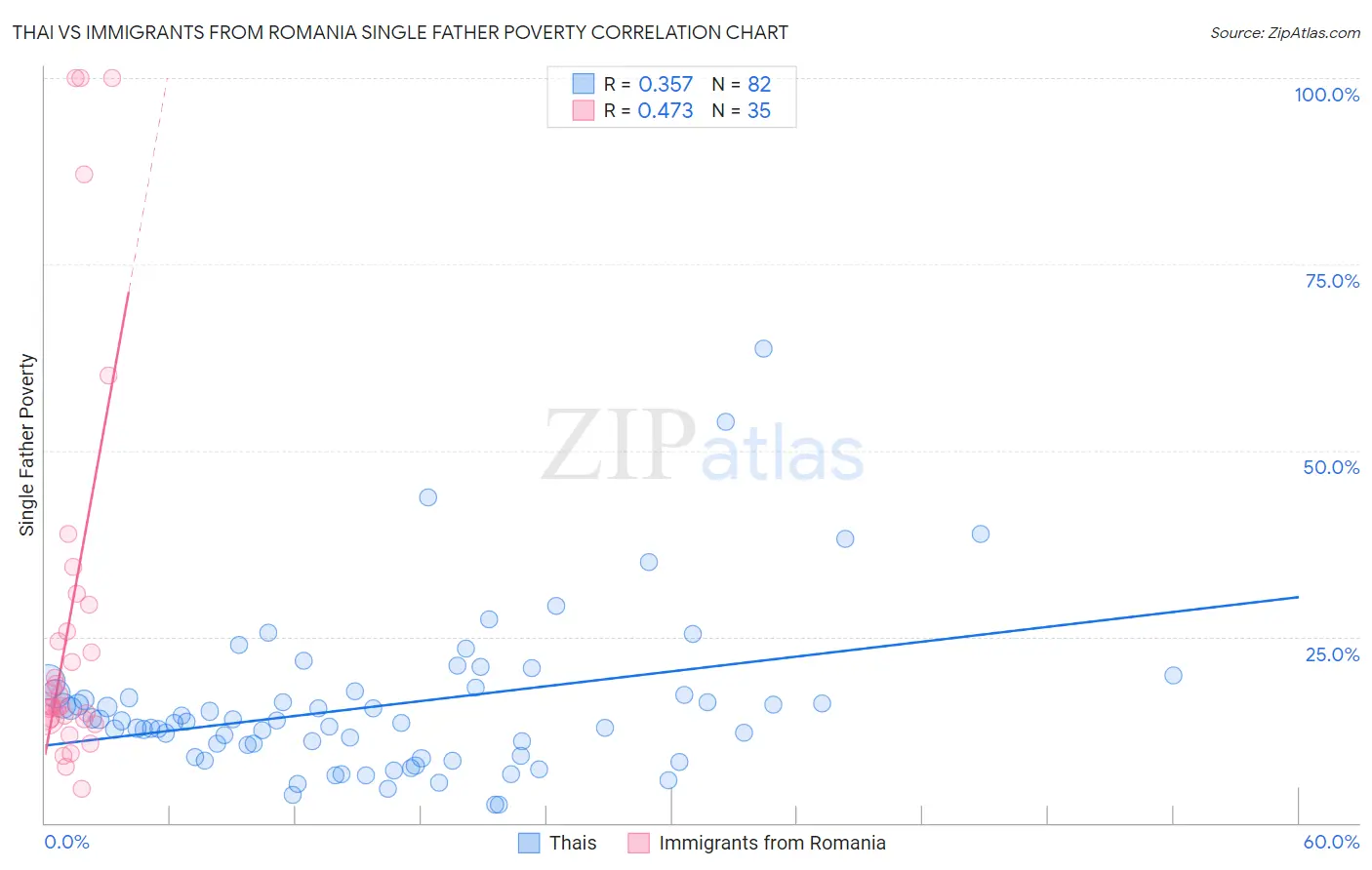 Thai vs Immigrants from Romania Single Father Poverty