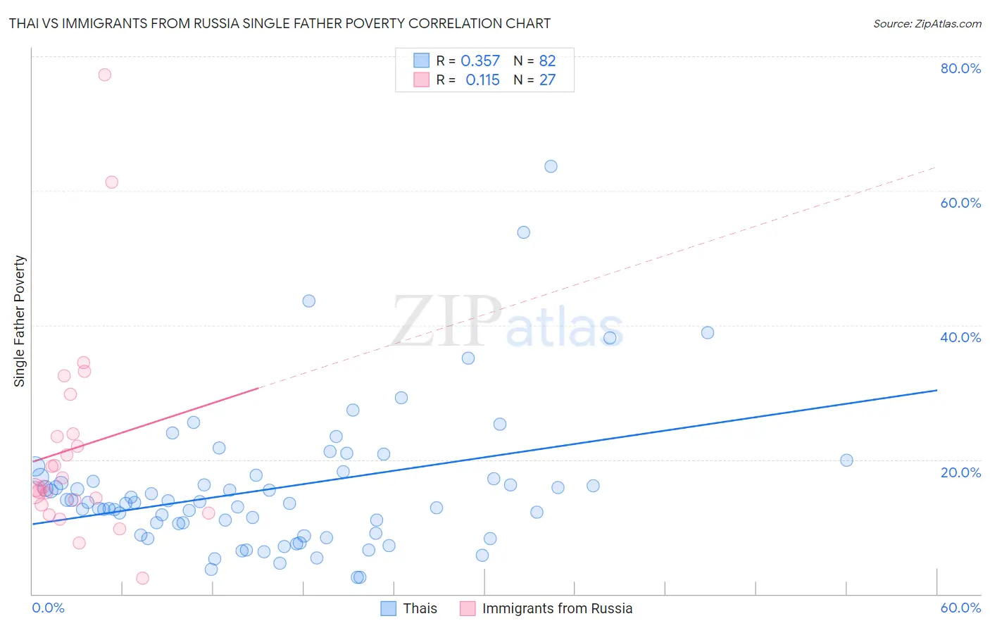Thai vs Immigrants from Russia Single Father Poverty