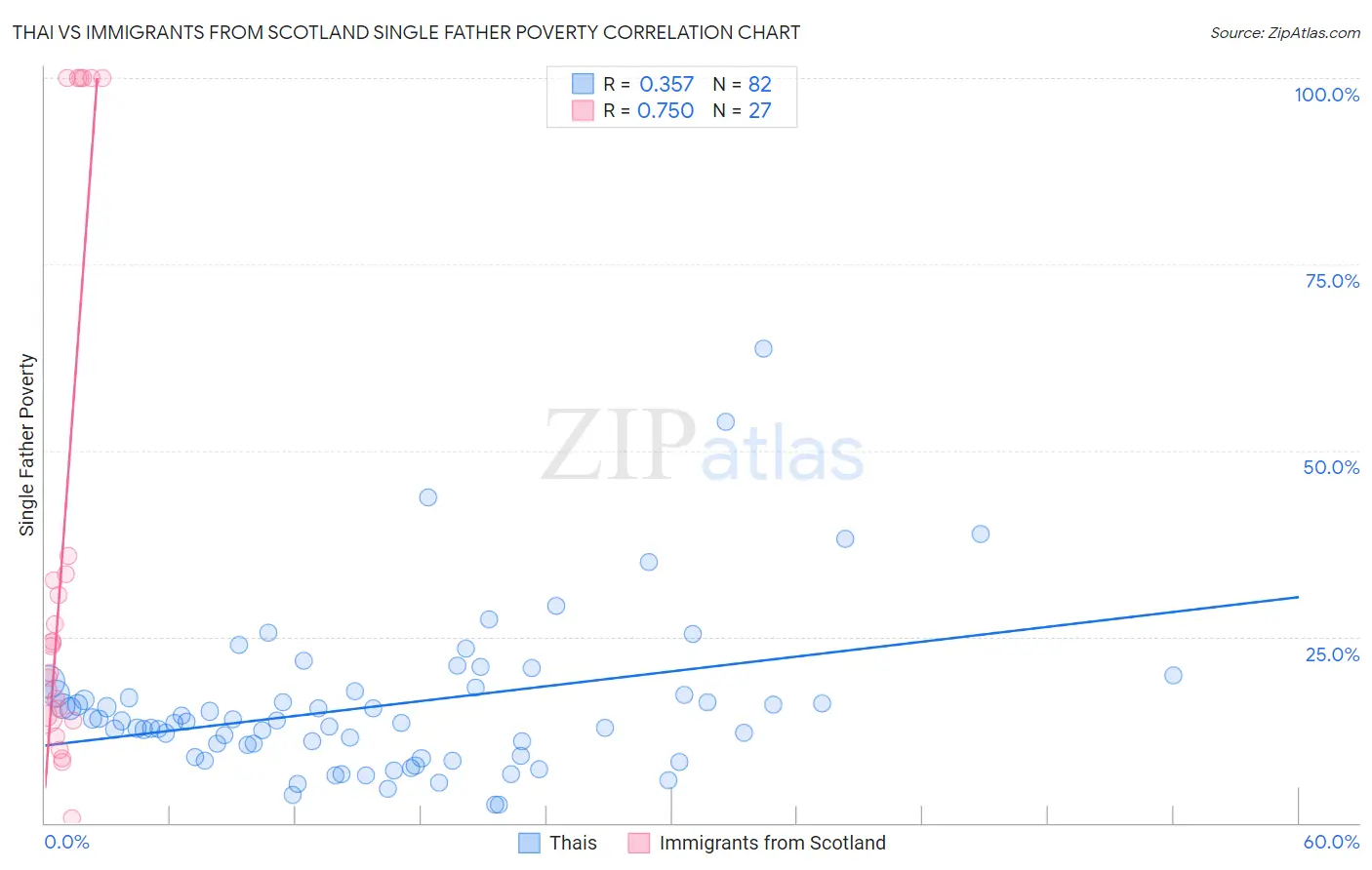 Thai vs Immigrants from Scotland Single Father Poverty