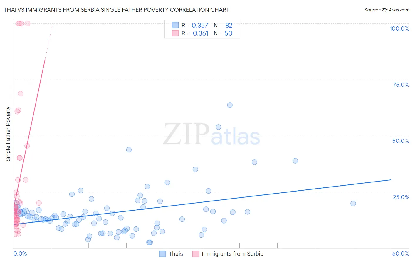 Thai vs Immigrants from Serbia Single Father Poverty