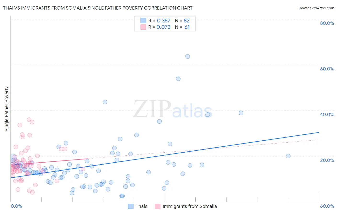 Thai vs Immigrants from Somalia Single Father Poverty