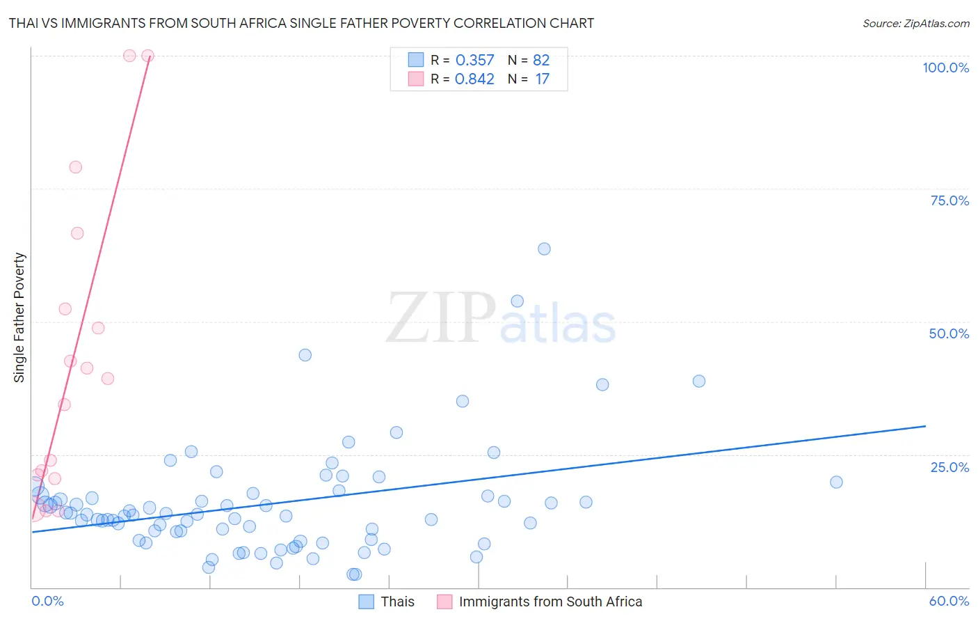 Thai vs Immigrants from South Africa Single Father Poverty