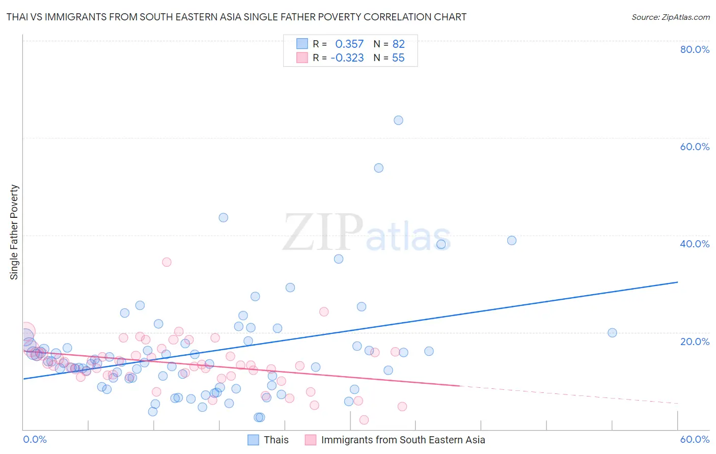 Thai vs Immigrants from South Eastern Asia Single Father Poverty