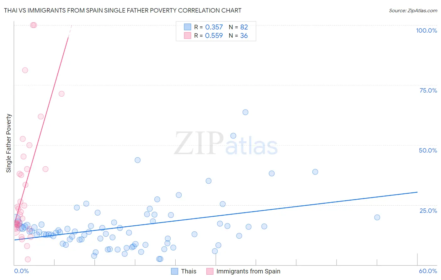 Thai vs Immigrants from Spain Single Father Poverty