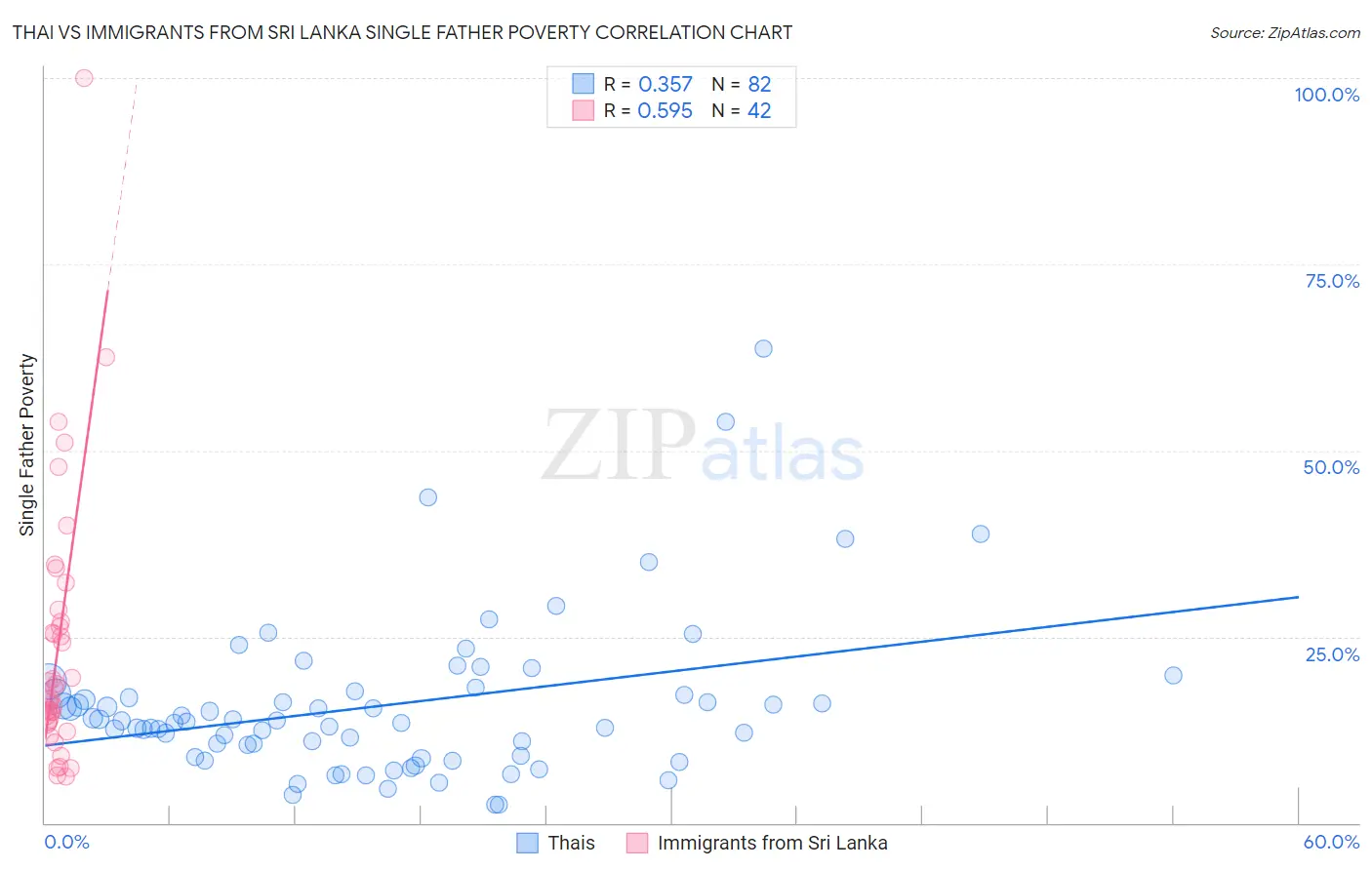 Thai vs Immigrants from Sri Lanka Single Father Poverty