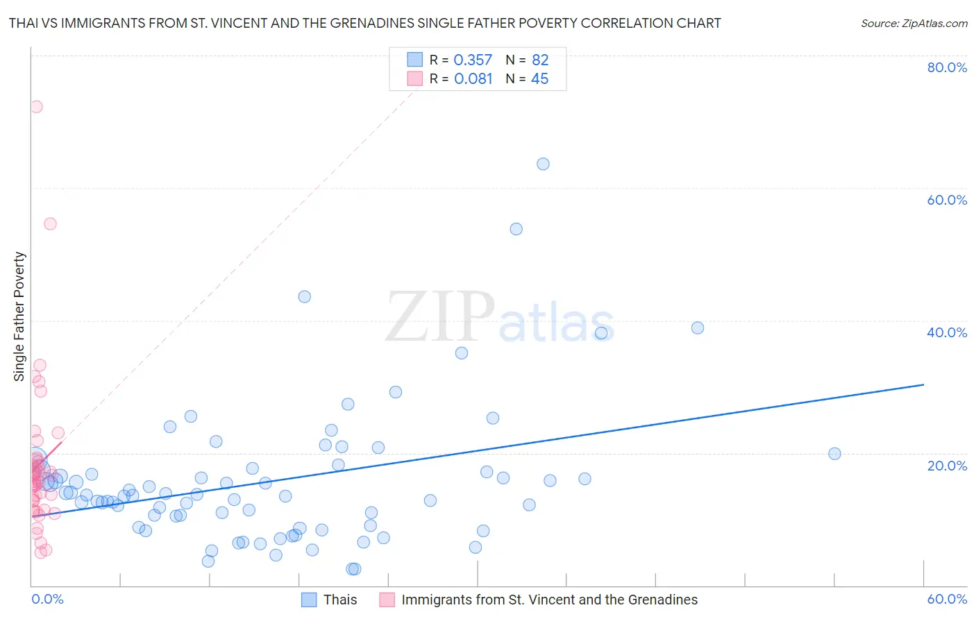 Thai vs Immigrants from St. Vincent and the Grenadines Single Father Poverty