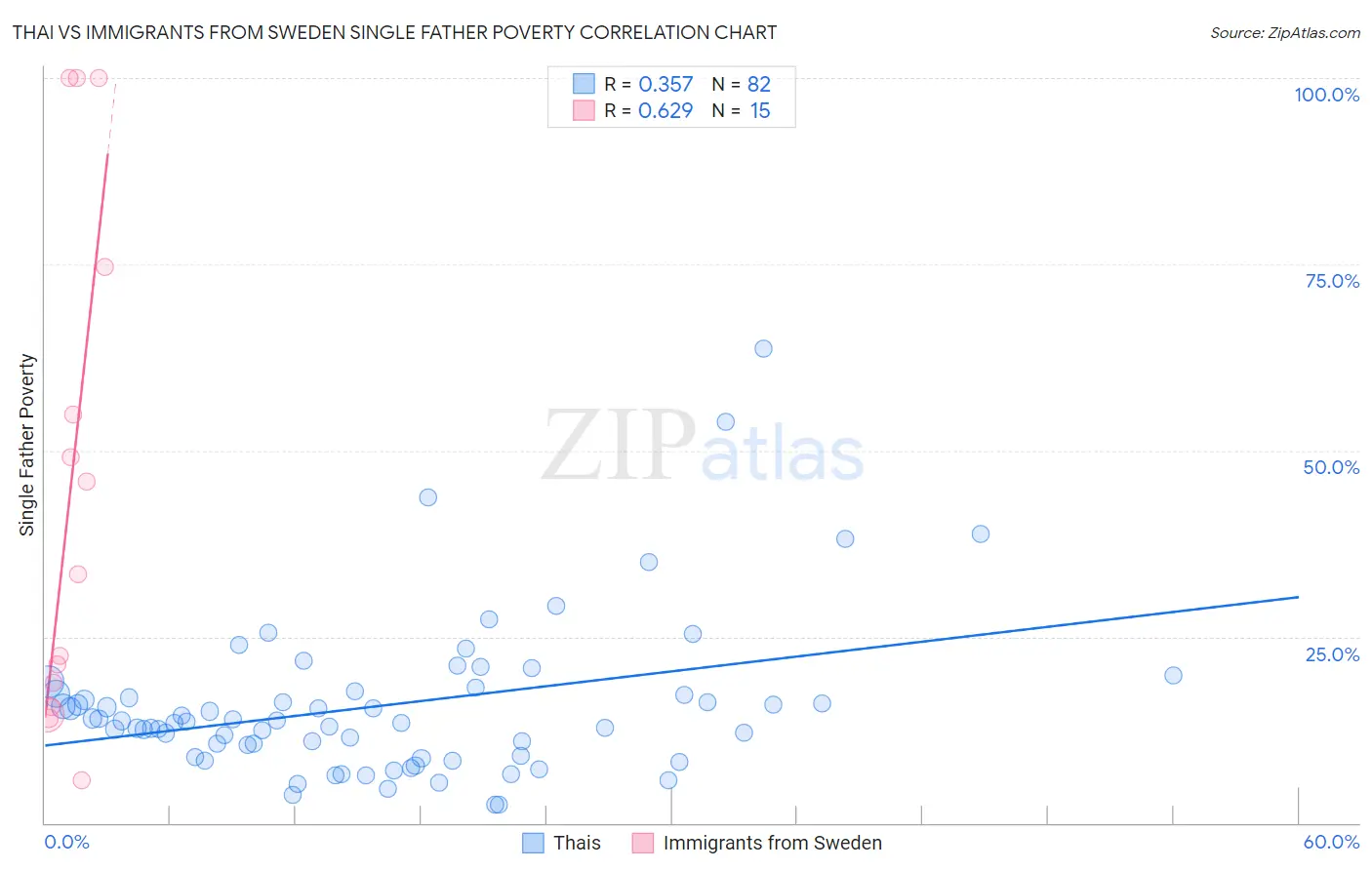 Thai vs Immigrants from Sweden Single Father Poverty