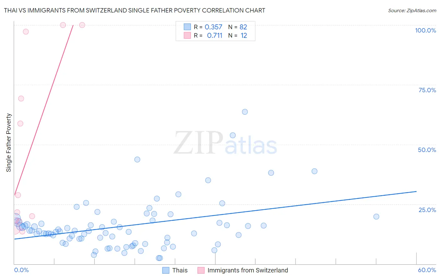 Thai vs Immigrants from Switzerland Single Father Poverty