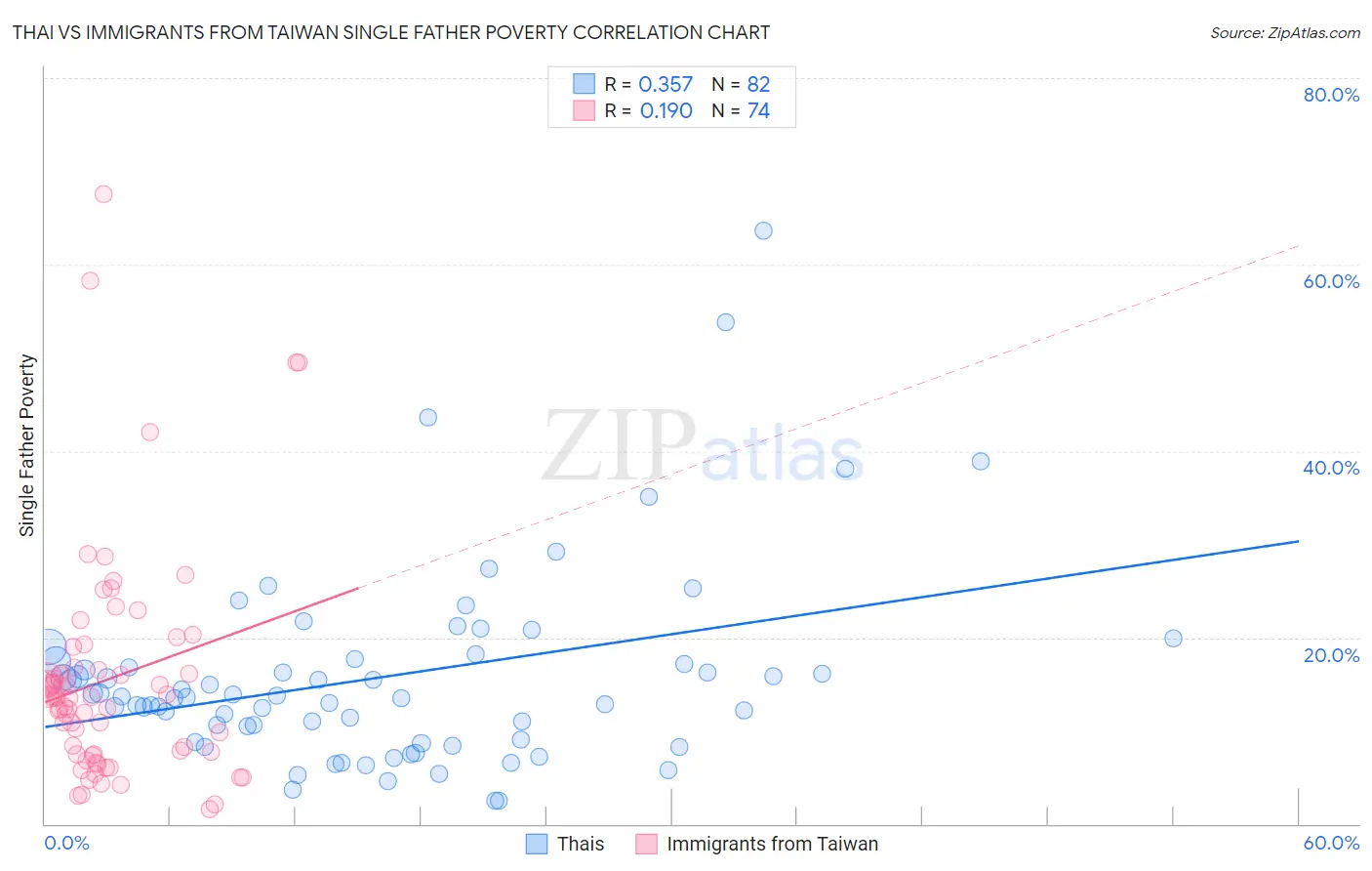 Thai vs Immigrants from Taiwan Single Father Poverty