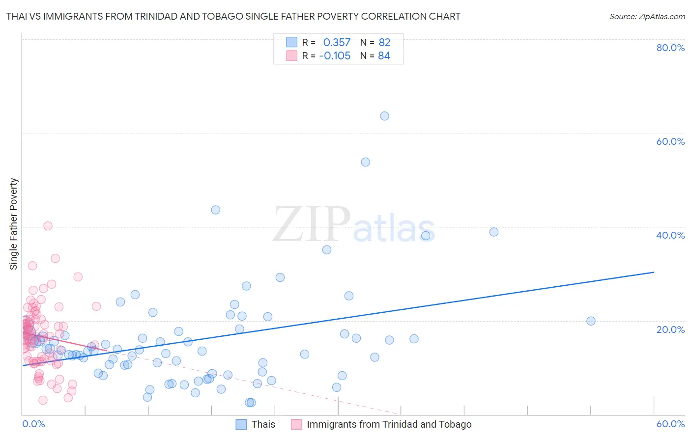 Thai vs Immigrants from Trinidad and Tobago Single Father Poverty