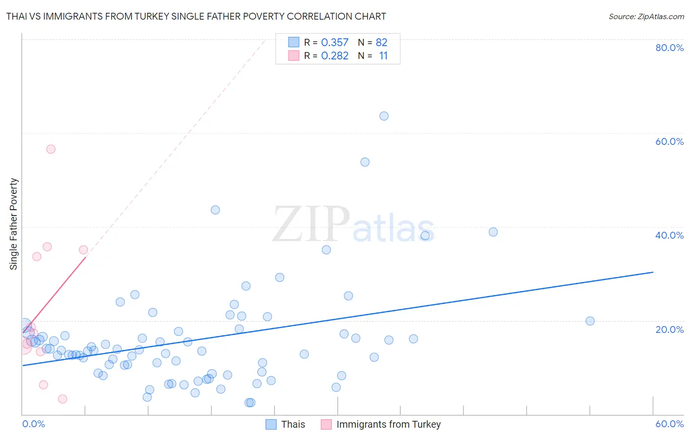 Thai vs Immigrants from Turkey Single Father Poverty