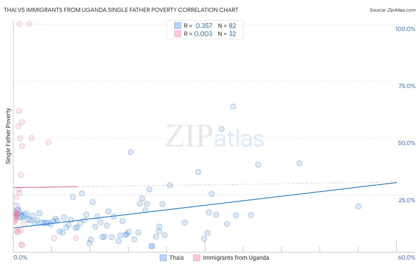 Thai vs Immigrants from Uganda Single Father Poverty
