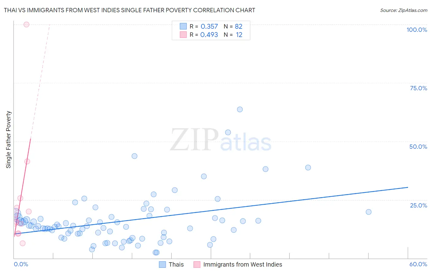 Thai vs Immigrants from West Indies Single Father Poverty