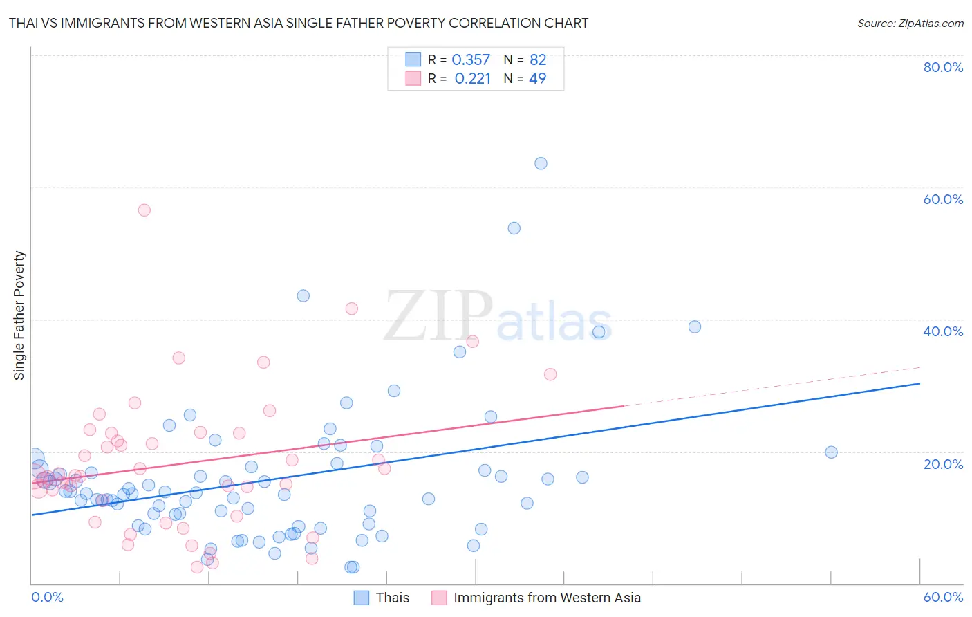 Thai vs Immigrants from Western Asia Single Father Poverty