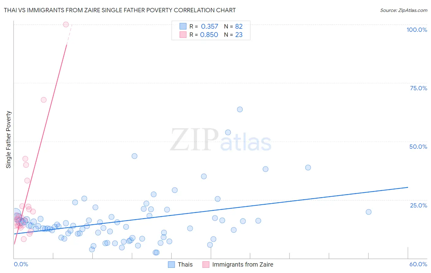 Thai vs Immigrants from Zaire Single Father Poverty