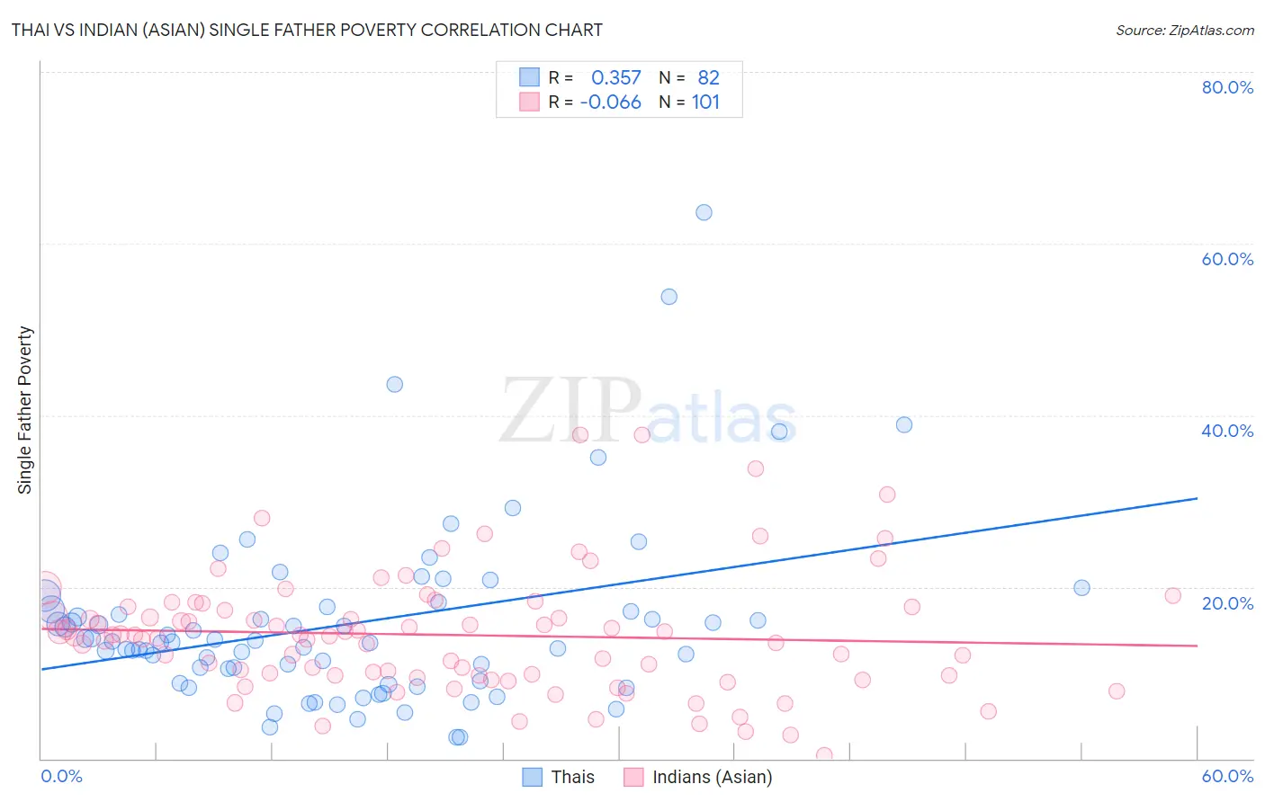 Thai vs Indian (Asian) Single Father Poverty